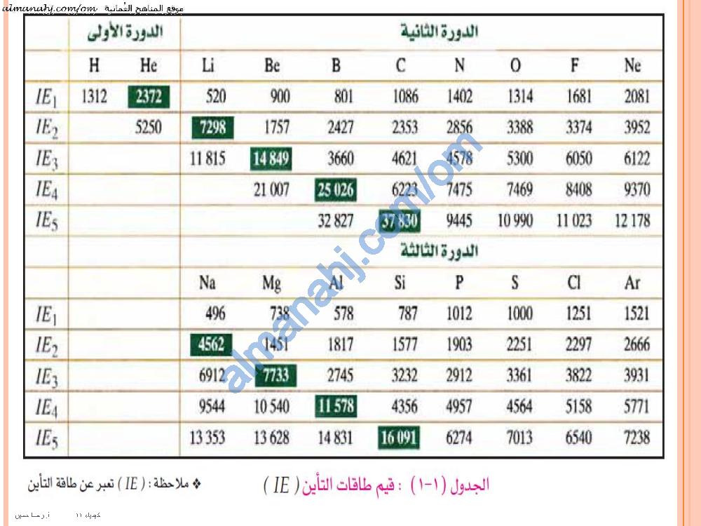 طاقة التأين الثاني للصوديوم أصغر من طاقة التأين الأول له